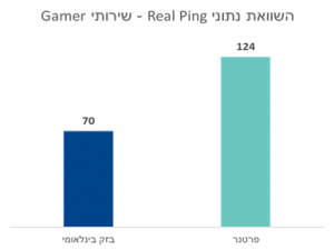 אינטרנט לגיימרים